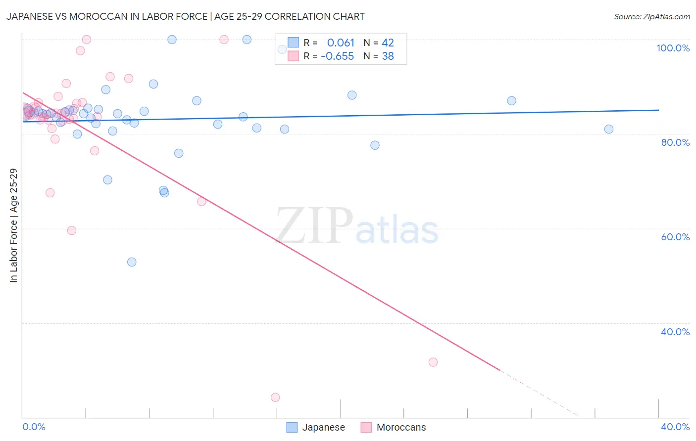 Japanese vs Moroccan In Labor Force | Age 25-29