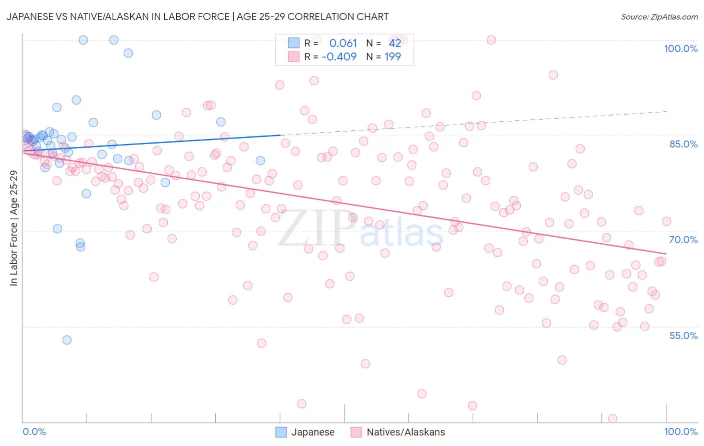 Japanese vs Native/Alaskan In Labor Force | Age 25-29