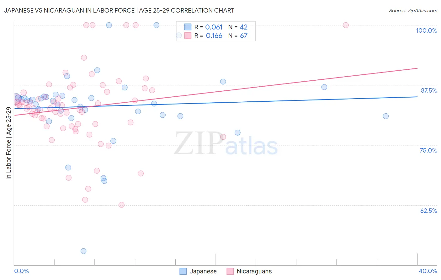Japanese vs Nicaraguan In Labor Force | Age 25-29