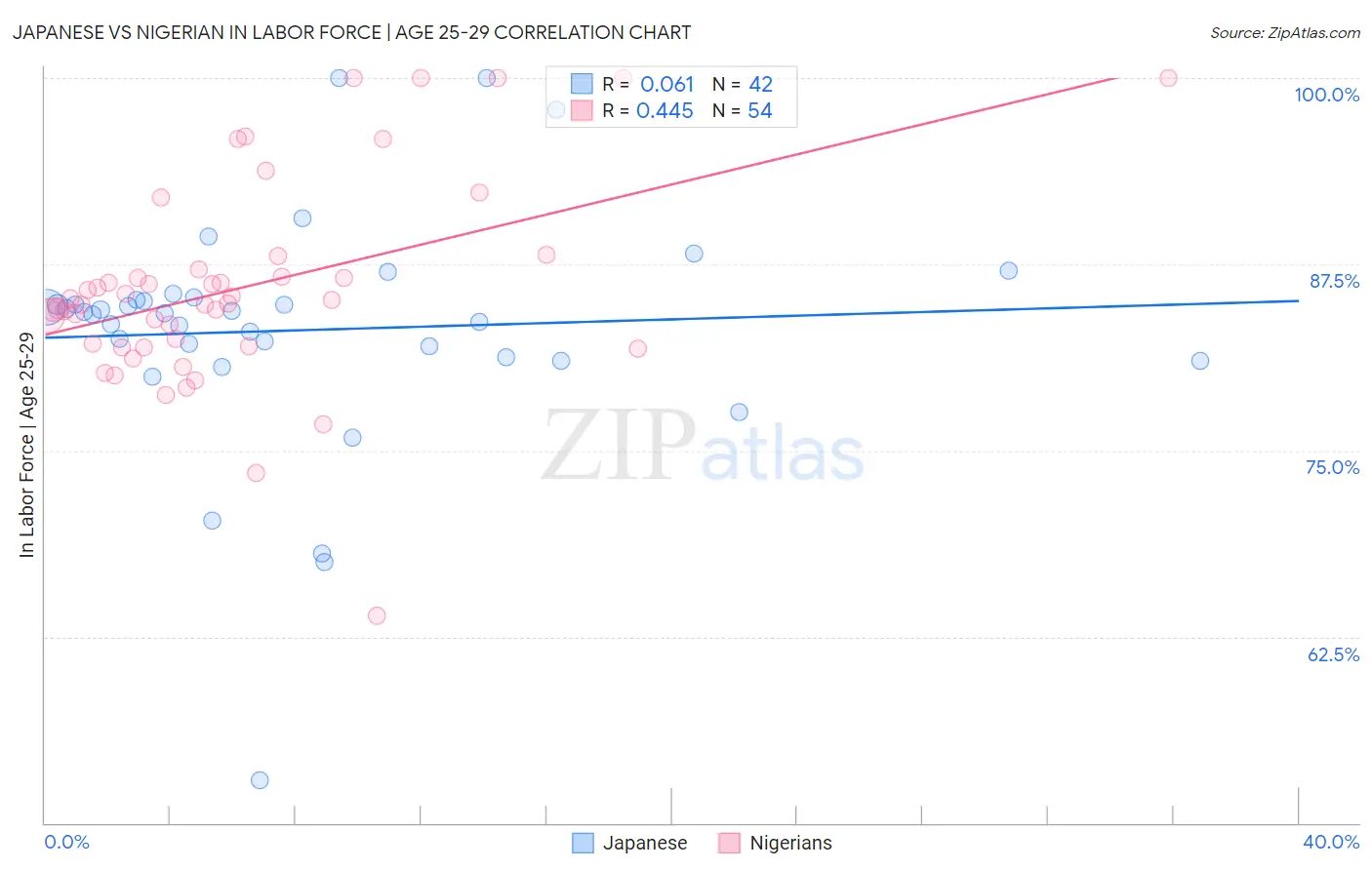Japanese vs Nigerian In Labor Force | Age 25-29