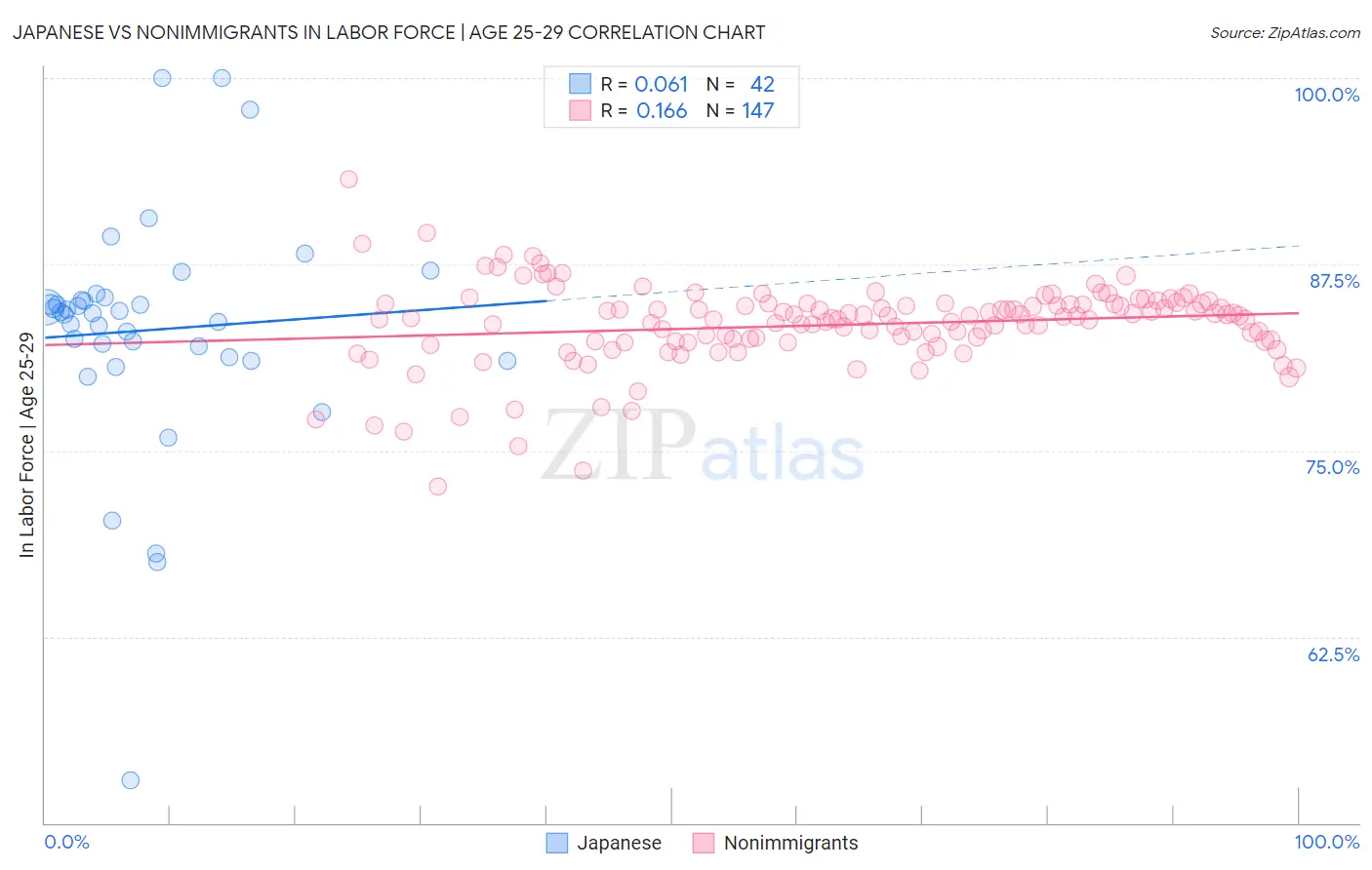 Japanese vs Nonimmigrants In Labor Force | Age 25-29