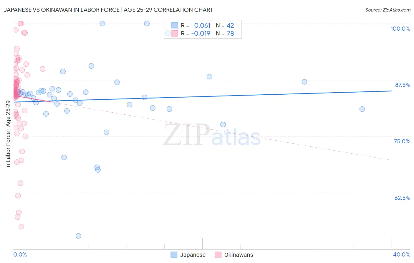 Japanese vs Okinawan In Labor Force | Age 25-29