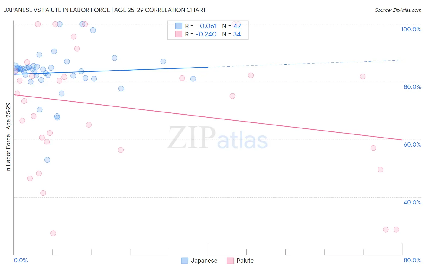 Japanese vs Paiute In Labor Force | Age 25-29
