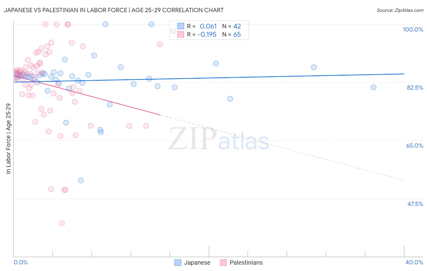 Japanese vs Palestinian In Labor Force | Age 25-29