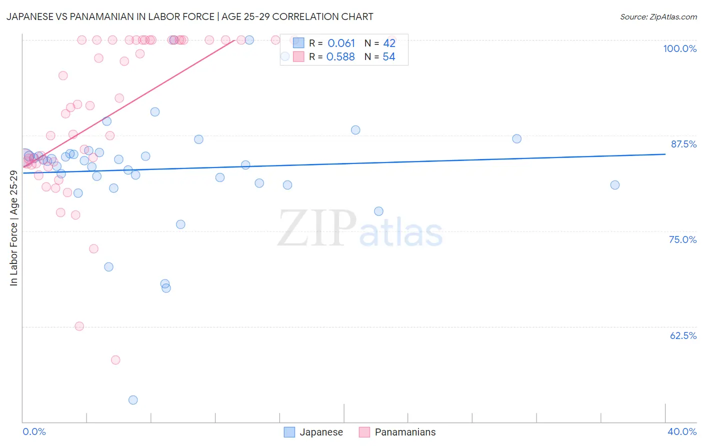 Japanese vs Panamanian In Labor Force | Age 25-29