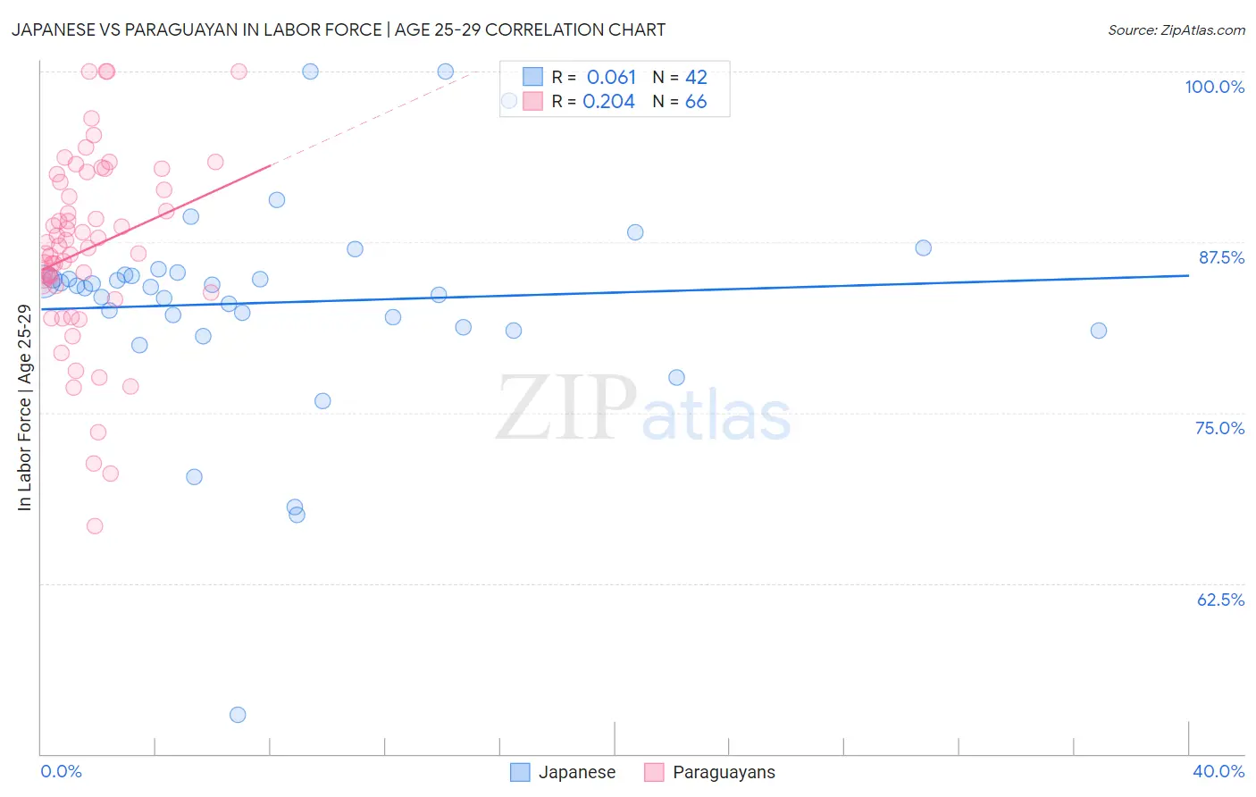 Japanese vs Paraguayan In Labor Force | Age 25-29