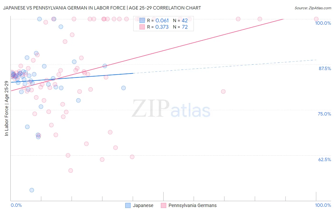 Japanese vs Pennsylvania German In Labor Force | Age 25-29