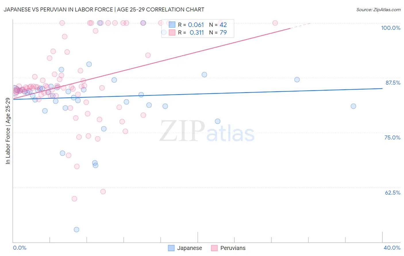 Japanese vs Peruvian In Labor Force | Age 25-29