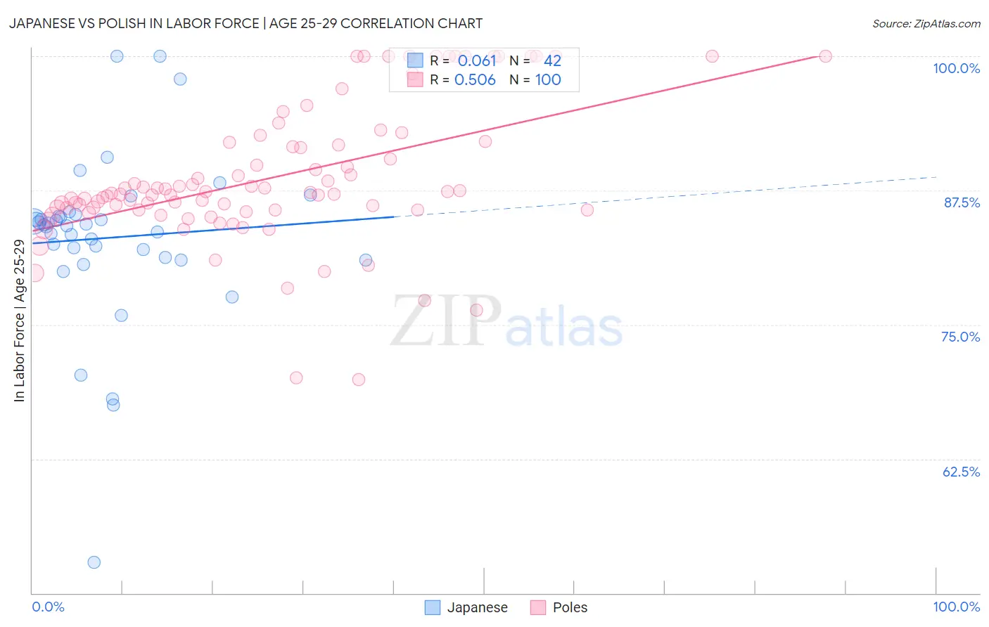 Japanese vs Polish In Labor Force | Age 25-29