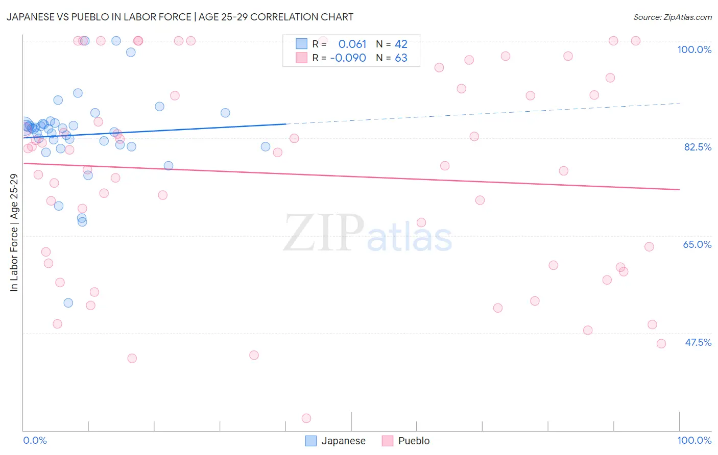 Japanese vs Pueblo In Labor Force | Age 25-29