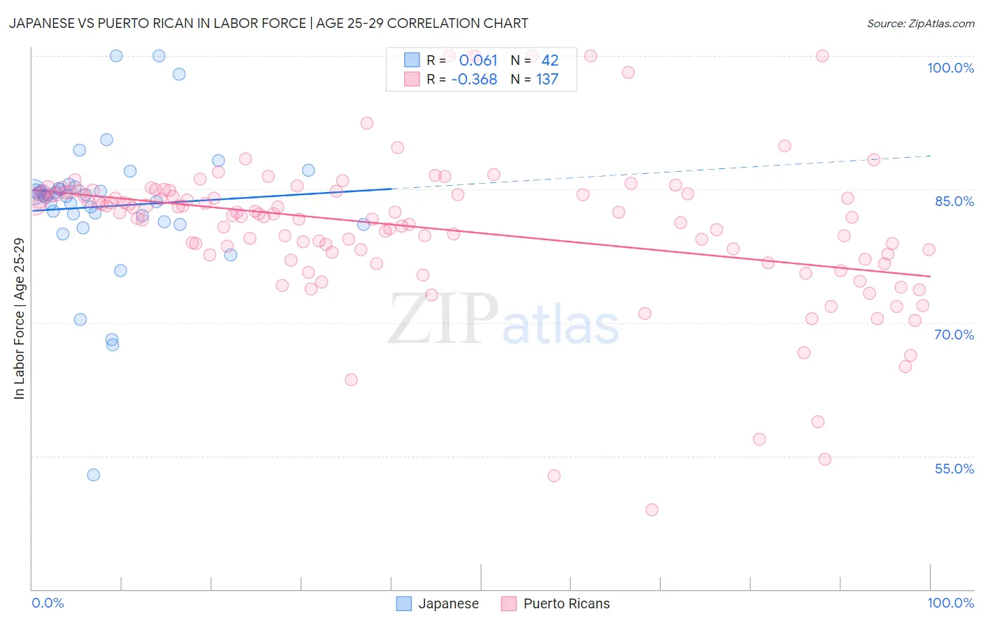 Japanese vs Puerto Rican In Labor Force | Age 25-29