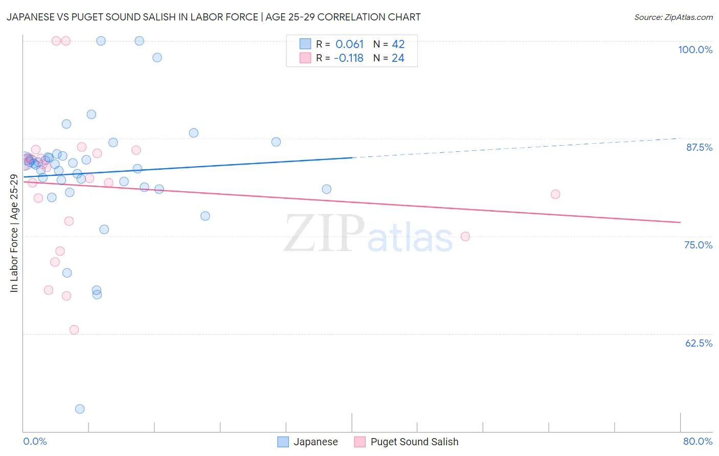 Japanese vs Puget Sound Salish In Labor Force | Age 25-29