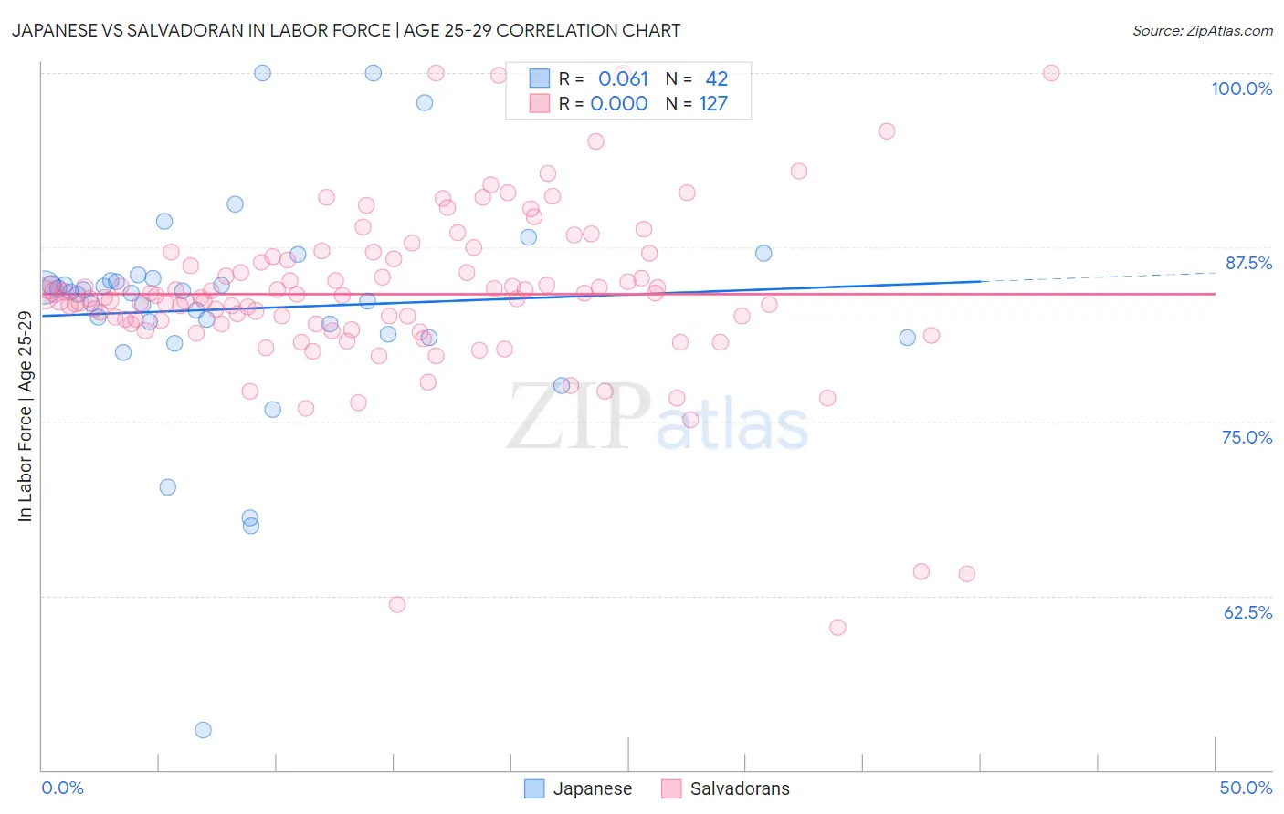 Japanese vs Salvadoran In Labor Force | Age 25-29