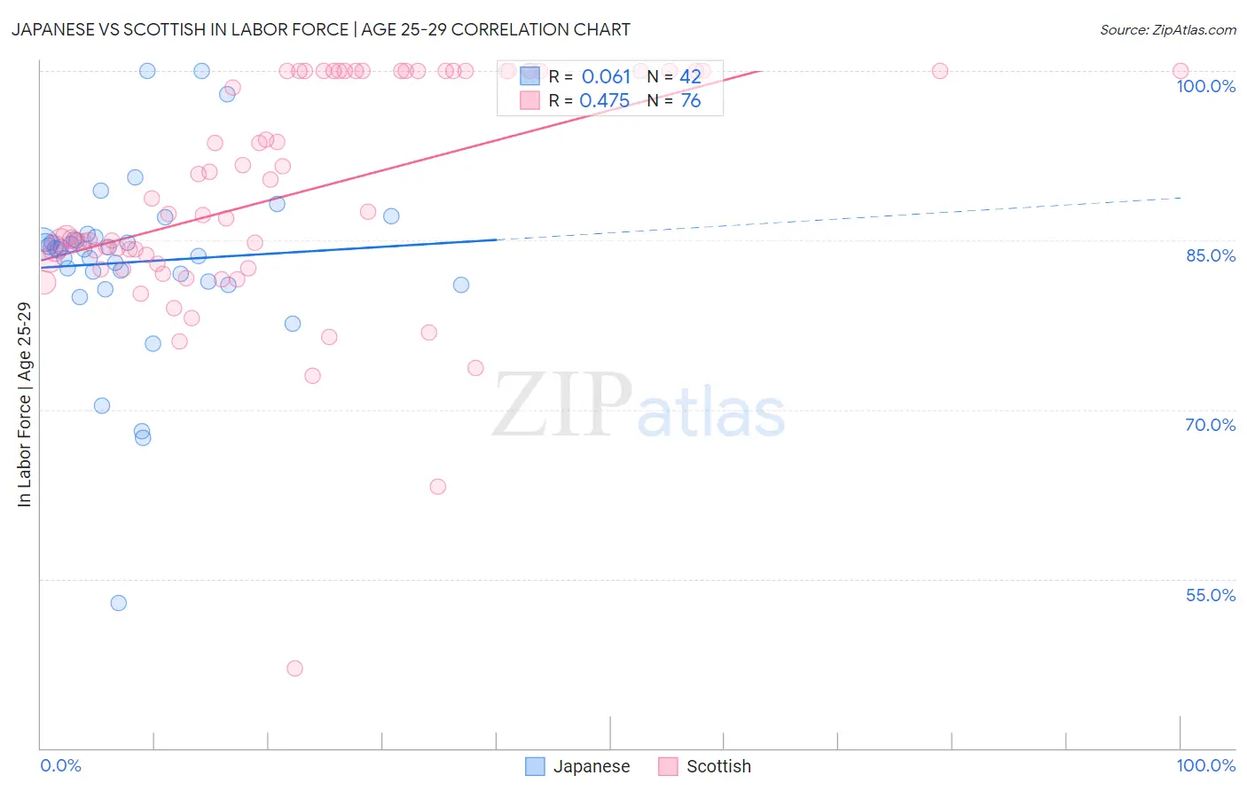 Japanese vs Scottish In Labor Force | Age 25-29
