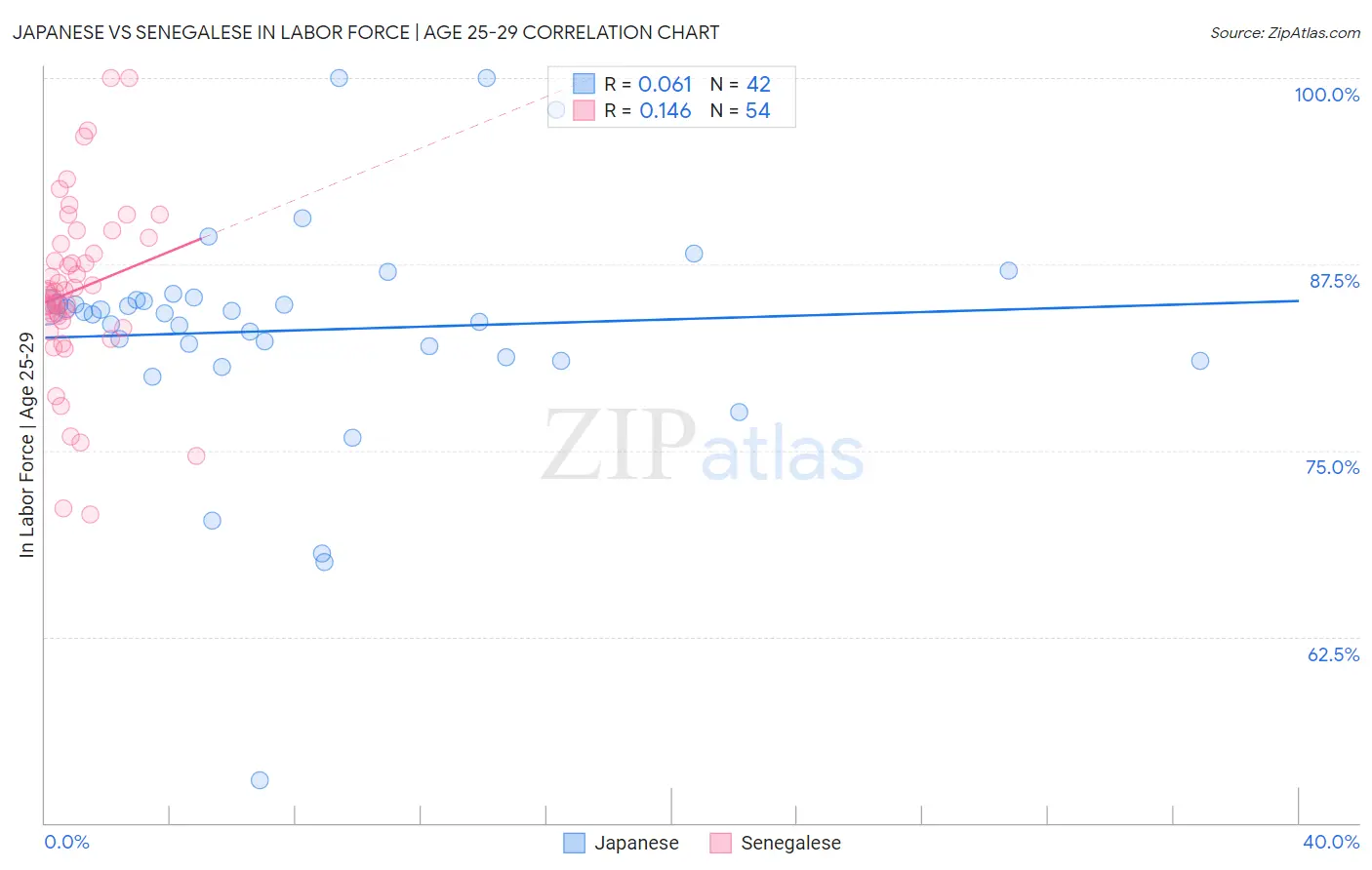 Japanese vs Senegalese In Labor Force | Age 25-29