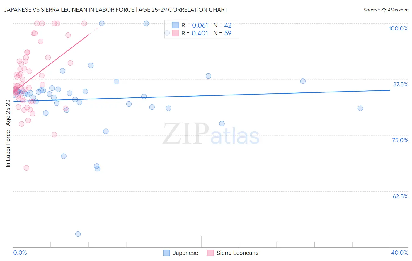 Japanese vs Sierra Leonean In Labor Force | Age 25-29