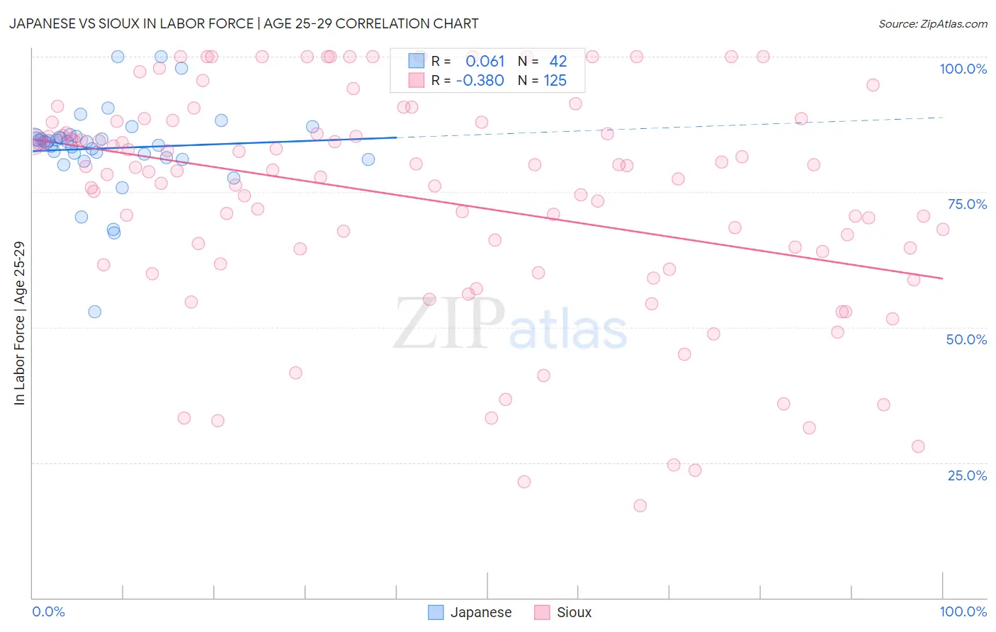 Japanese vs Sioux In Labor Force | Age 25-29