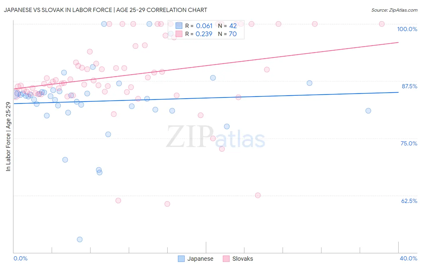 Japanese vs Slovak In Labor Force | Age 25-29