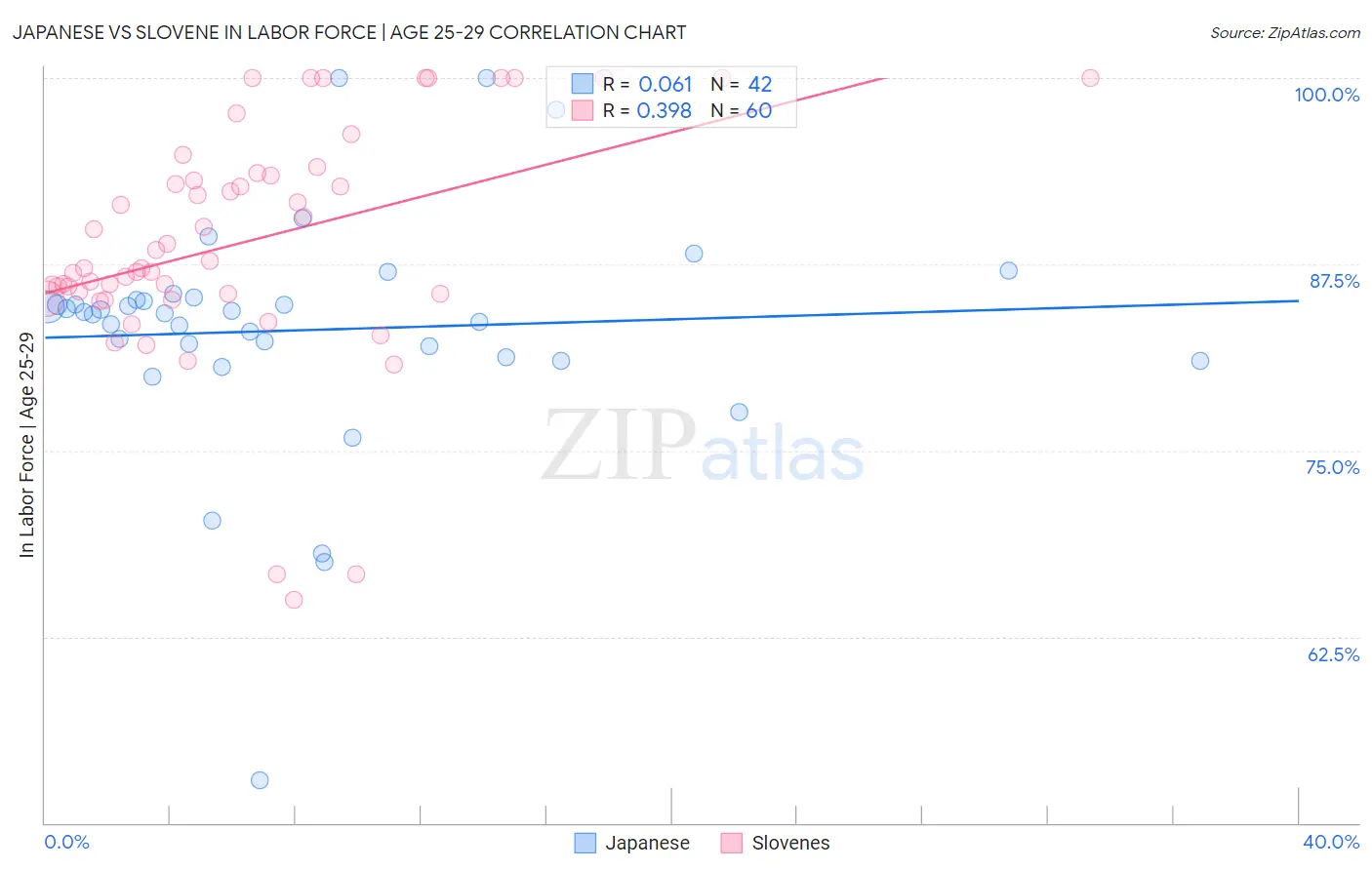 Japanese vs Slovene In Labor Force | Age 25-29