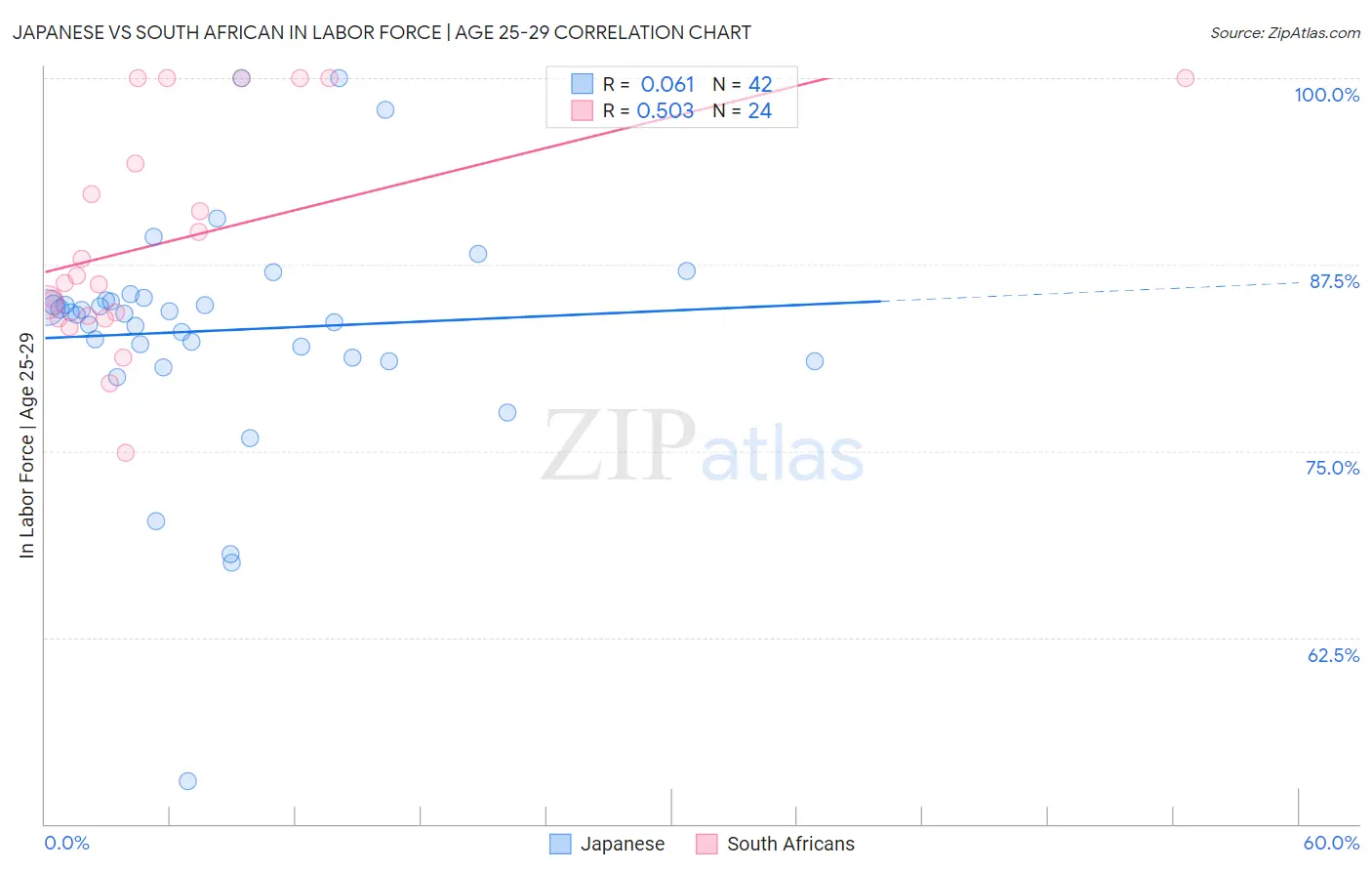 Japanese vs South African In Labor Force | Age 25-29