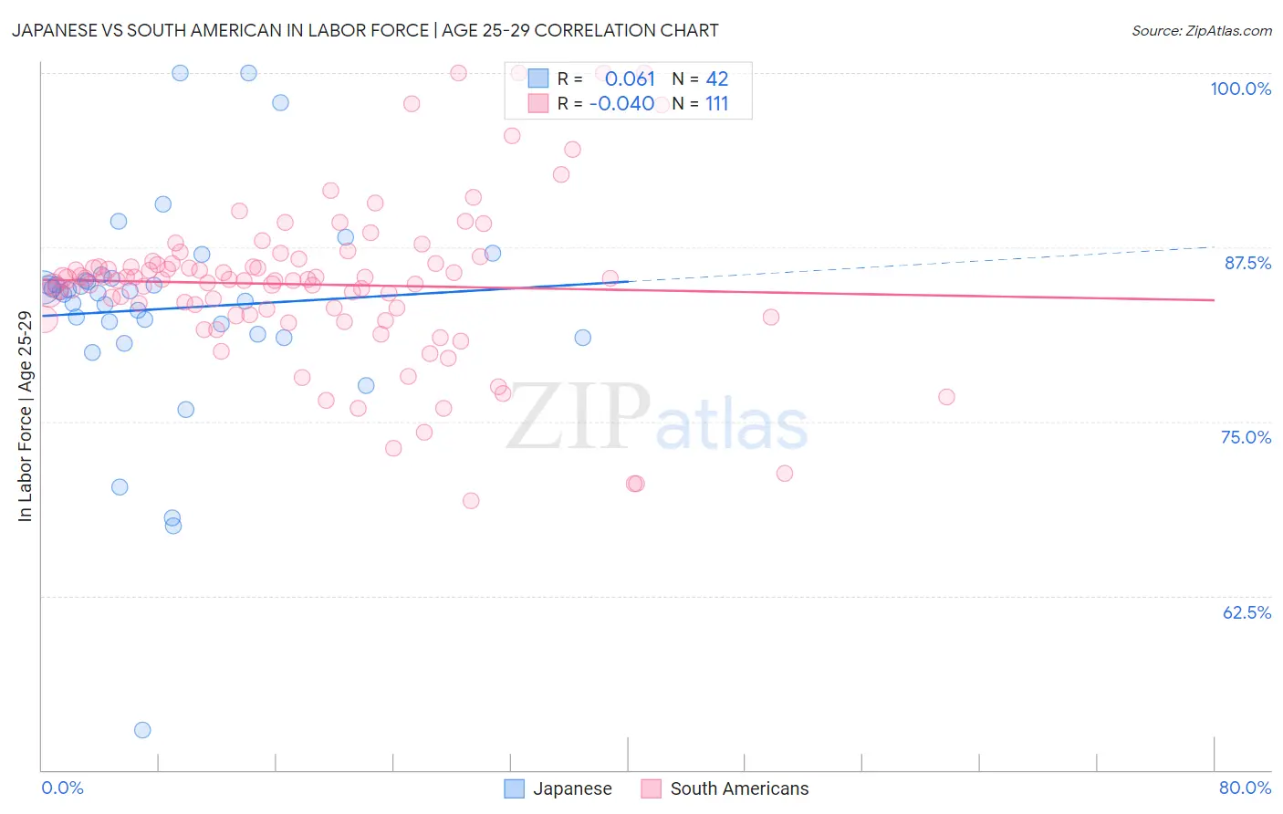 Japanese vs South American In Labor Force | Age 25-29
