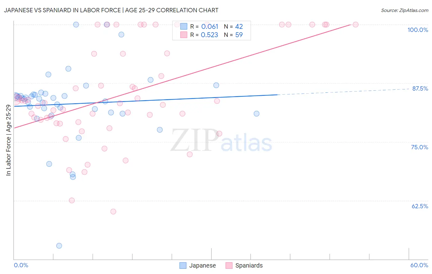 Japanese vs Spaniard In Labor Force | Age 25-29