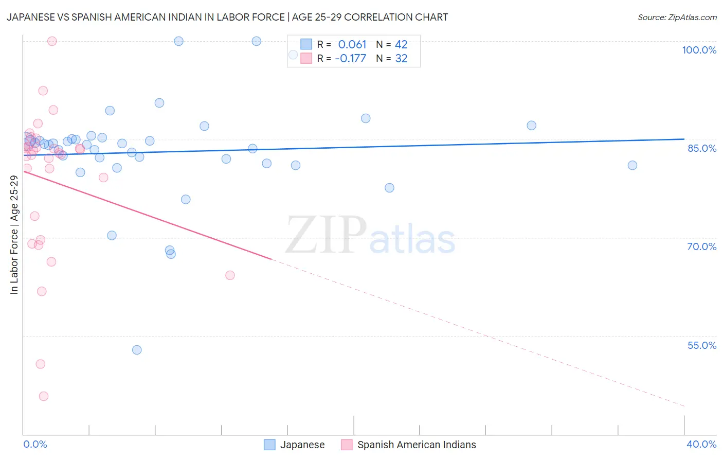 Japanese vs Spanish American Indian In Labor Force | Age 25-29