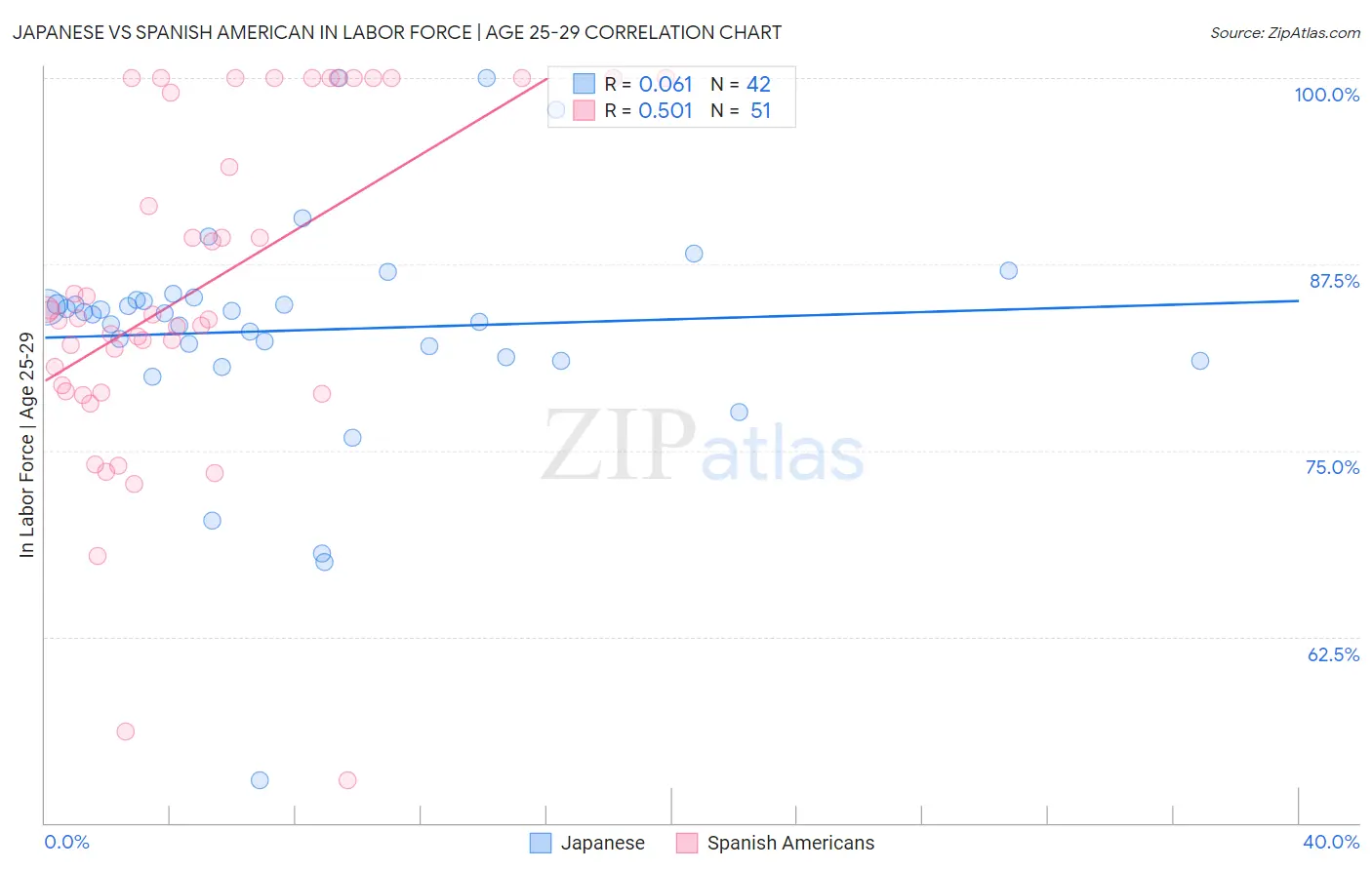 Japanese vs Spanish American In Labor Force | Age 25-29
