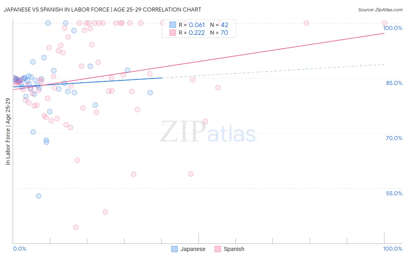 Japanese vs Spanish In Labor Force | Age 25-29