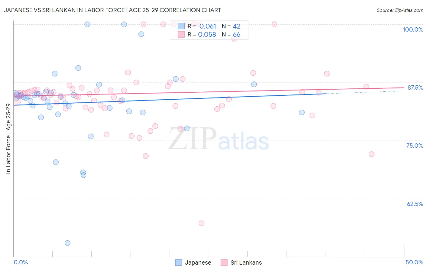 Japanese vs Sri Lankan In Labor Force | Age 25-29
