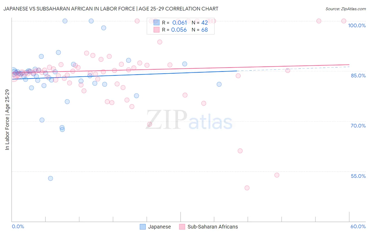 Japanese vs Subsaharan African In Labor Force | Age 25-29