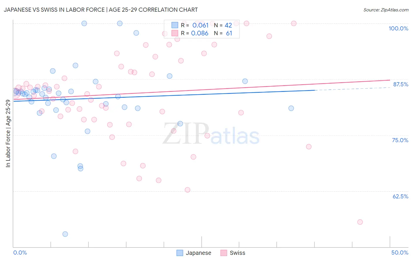 Japanese vs Swiss In Labor Force | Age 25-29