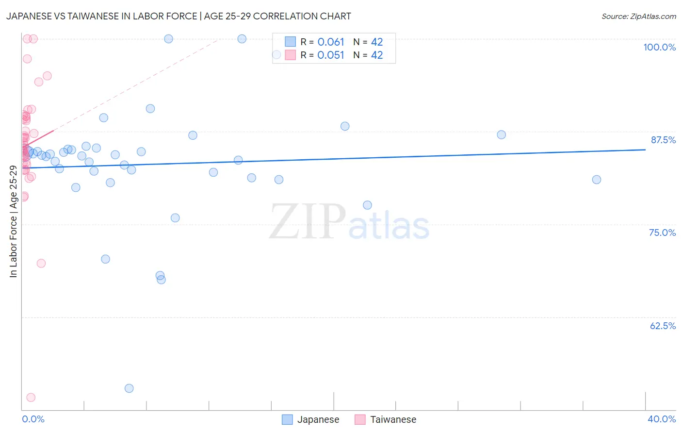 Japanese vs Taiwanese In Labor Force | Age 25-29