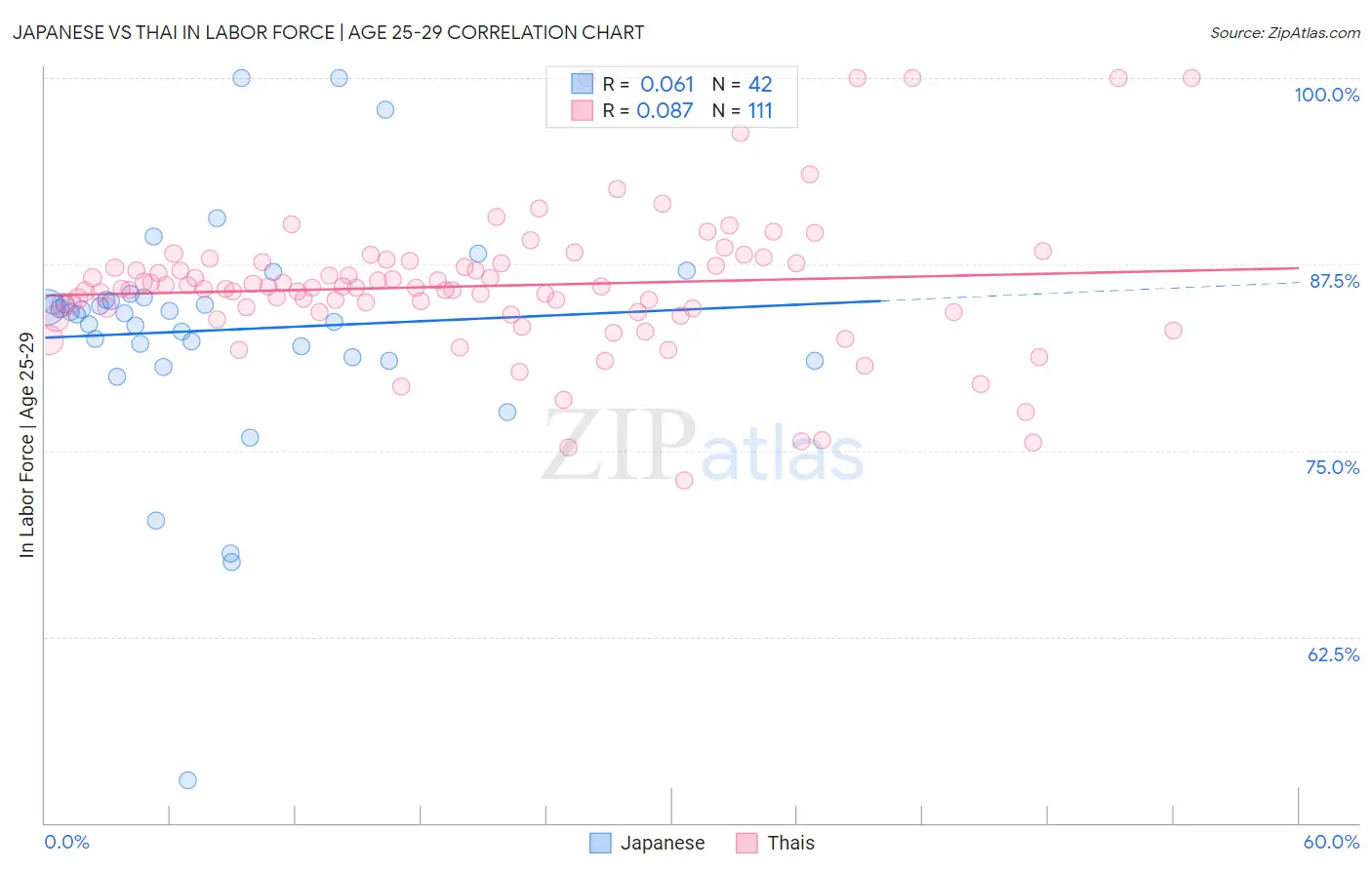 Japanese vs Thai In Labor Force | Age 25-29