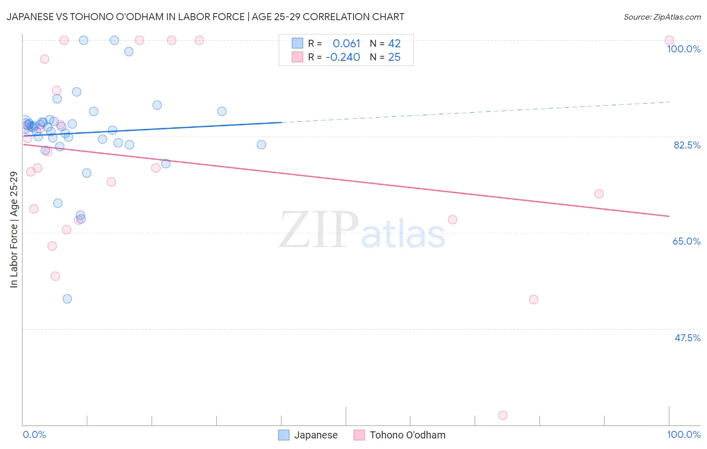 Japanese vs Tohono O'odham In Labor Force | Age 25-29
