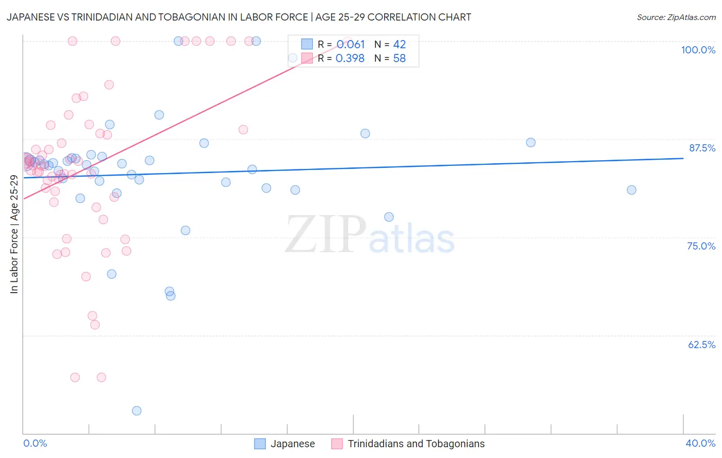 Japanese vs Trinidadian and Tobagonian In Labor Force | Age 25-29