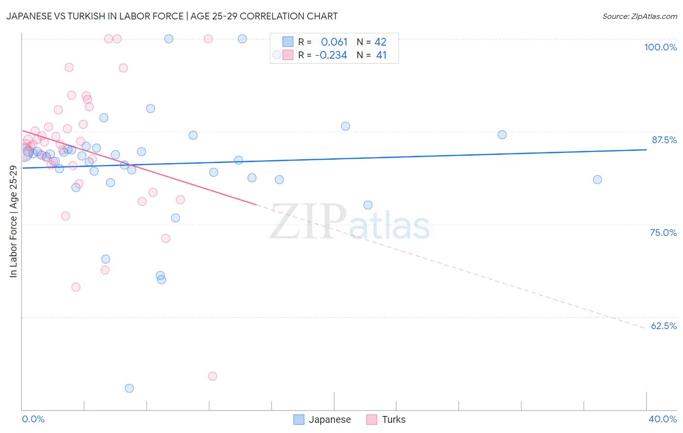 Japanese vs Turkish In Labor Force | Age 25-29