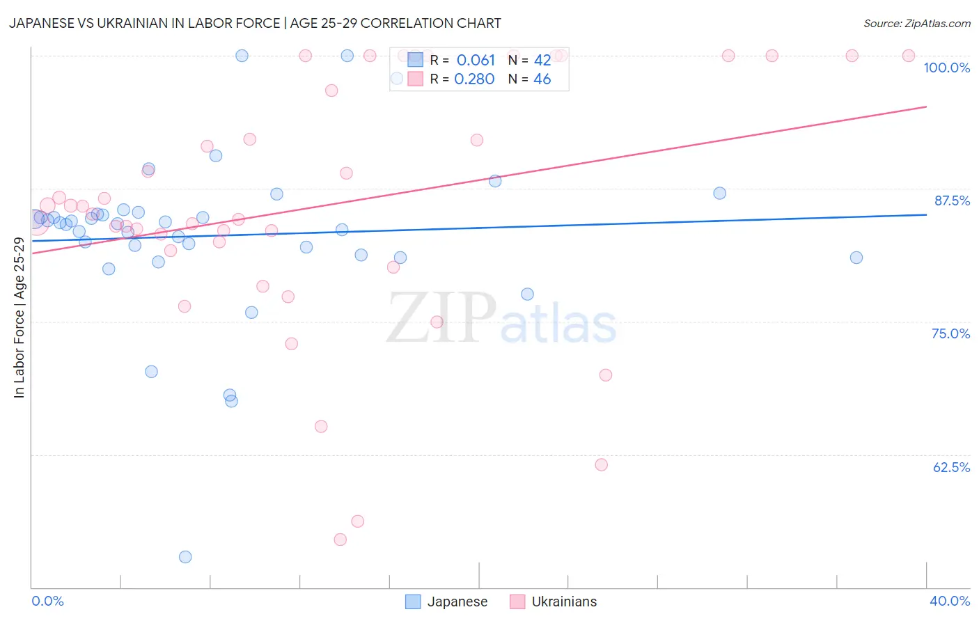 Japanese vs Ukrainian In Labor Force | Age 25-29