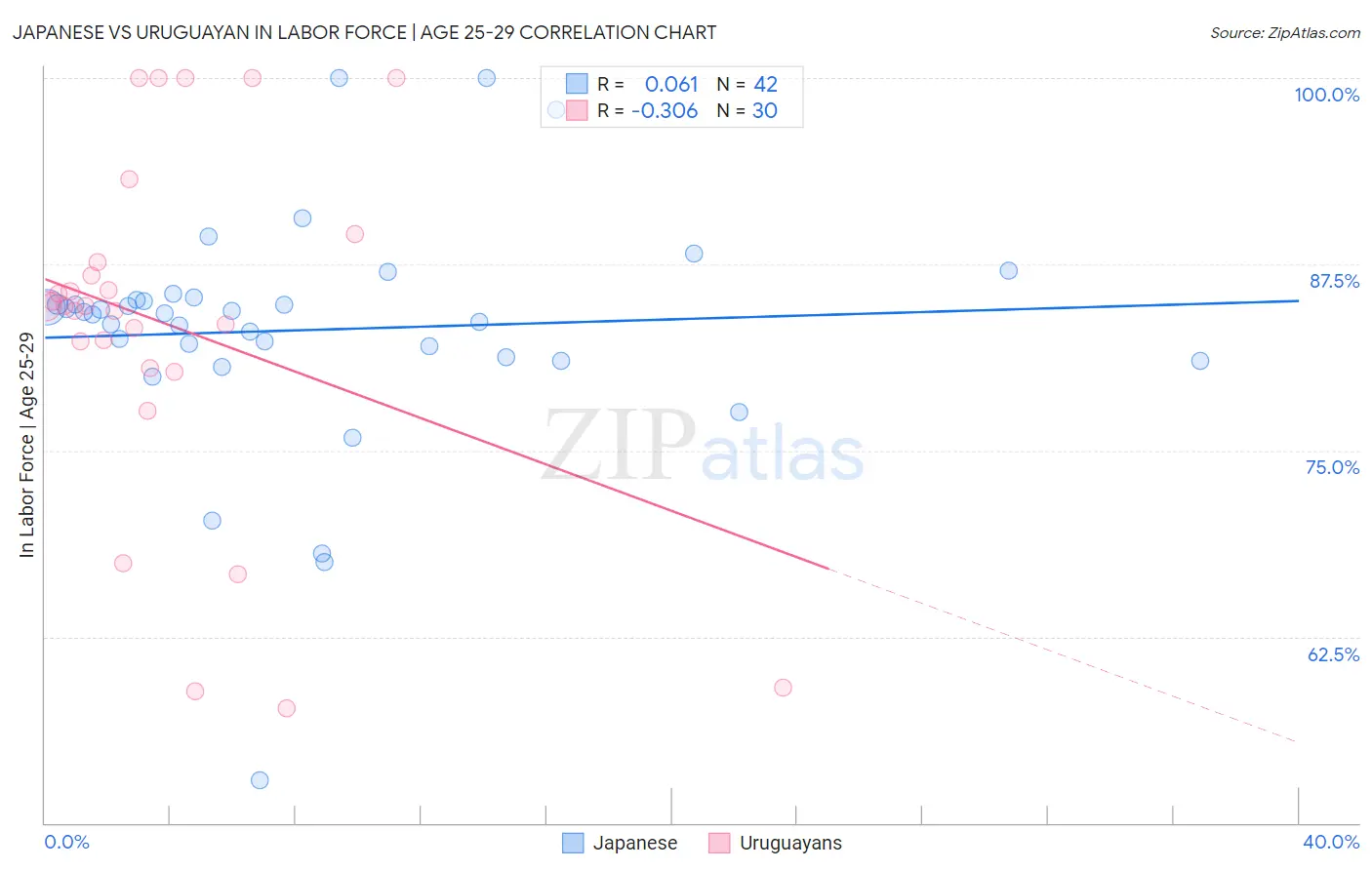Japanese vs Uruguayan In Labor Force | Age 25-29