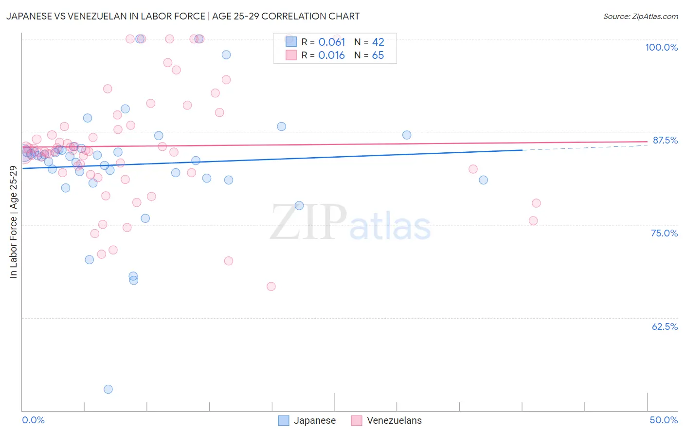 Japanese vs Venezuelan In Labor Force | Age 25-29