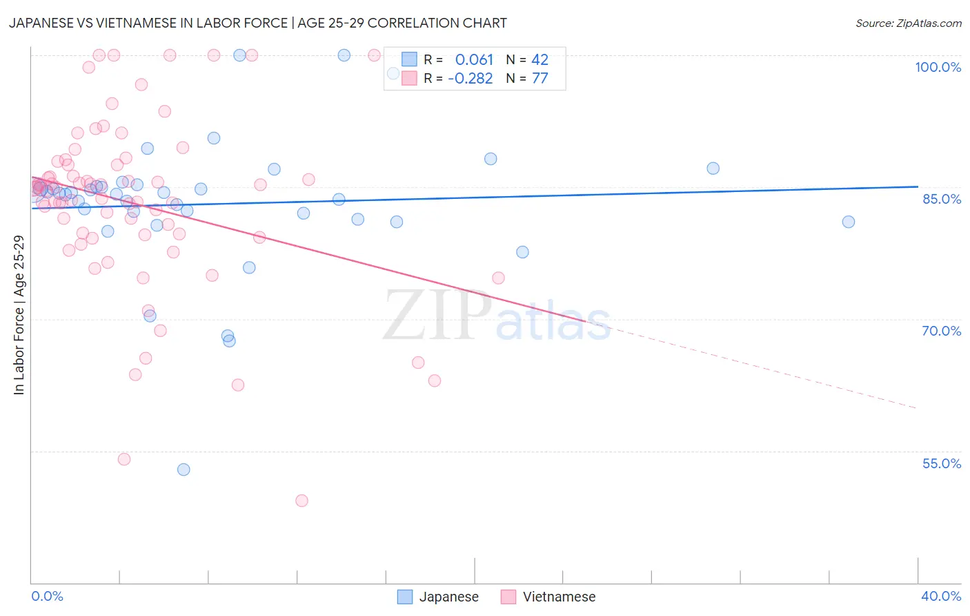 Japanese vs Vietnamese In Labor Force | Age 25-29