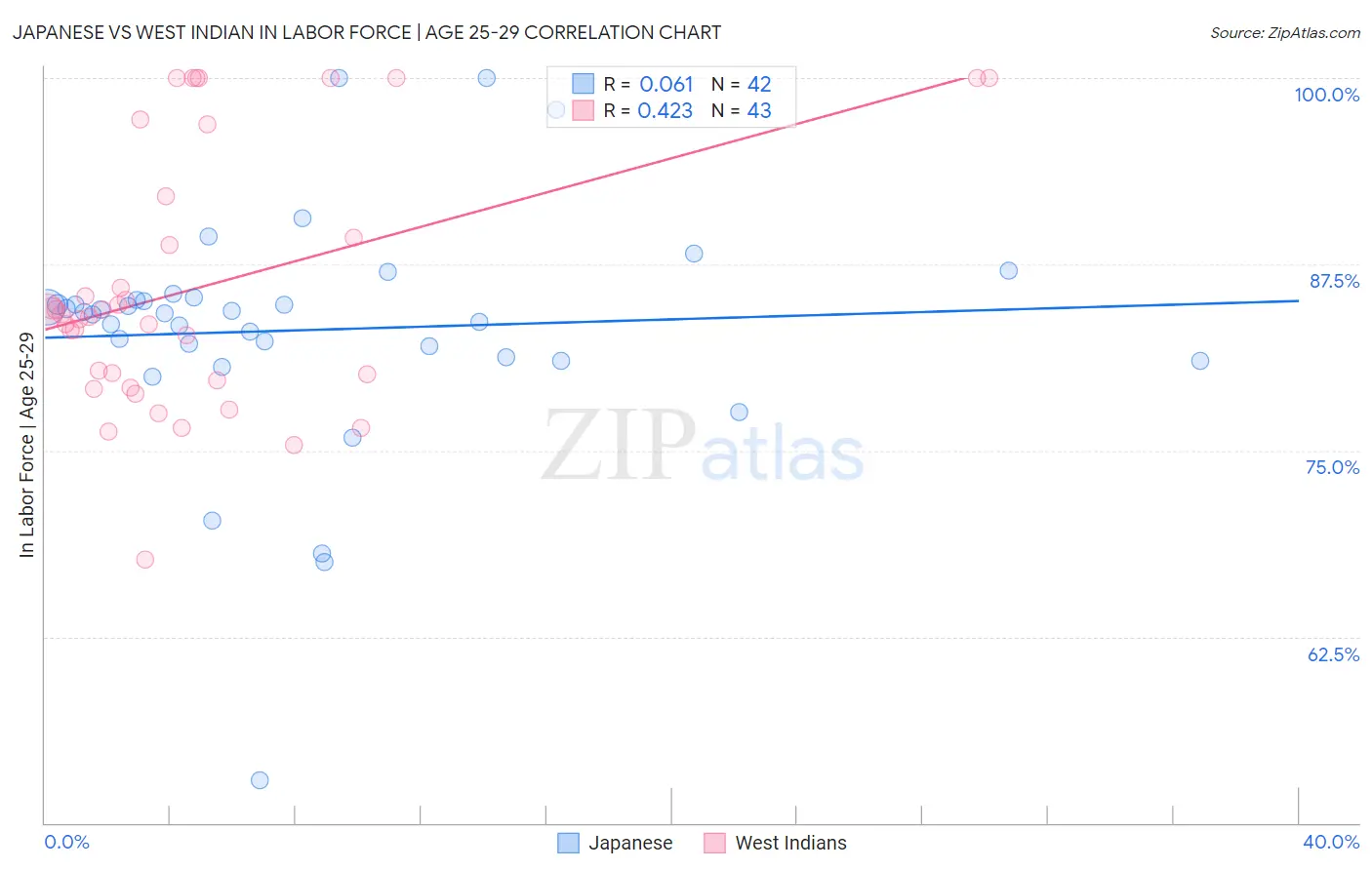 Japanese vs West Indian In Labor Force | Age 25-29