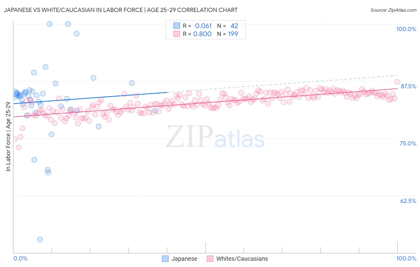 Japanese vs White/Caucasian In Labor Force | Age 25-29