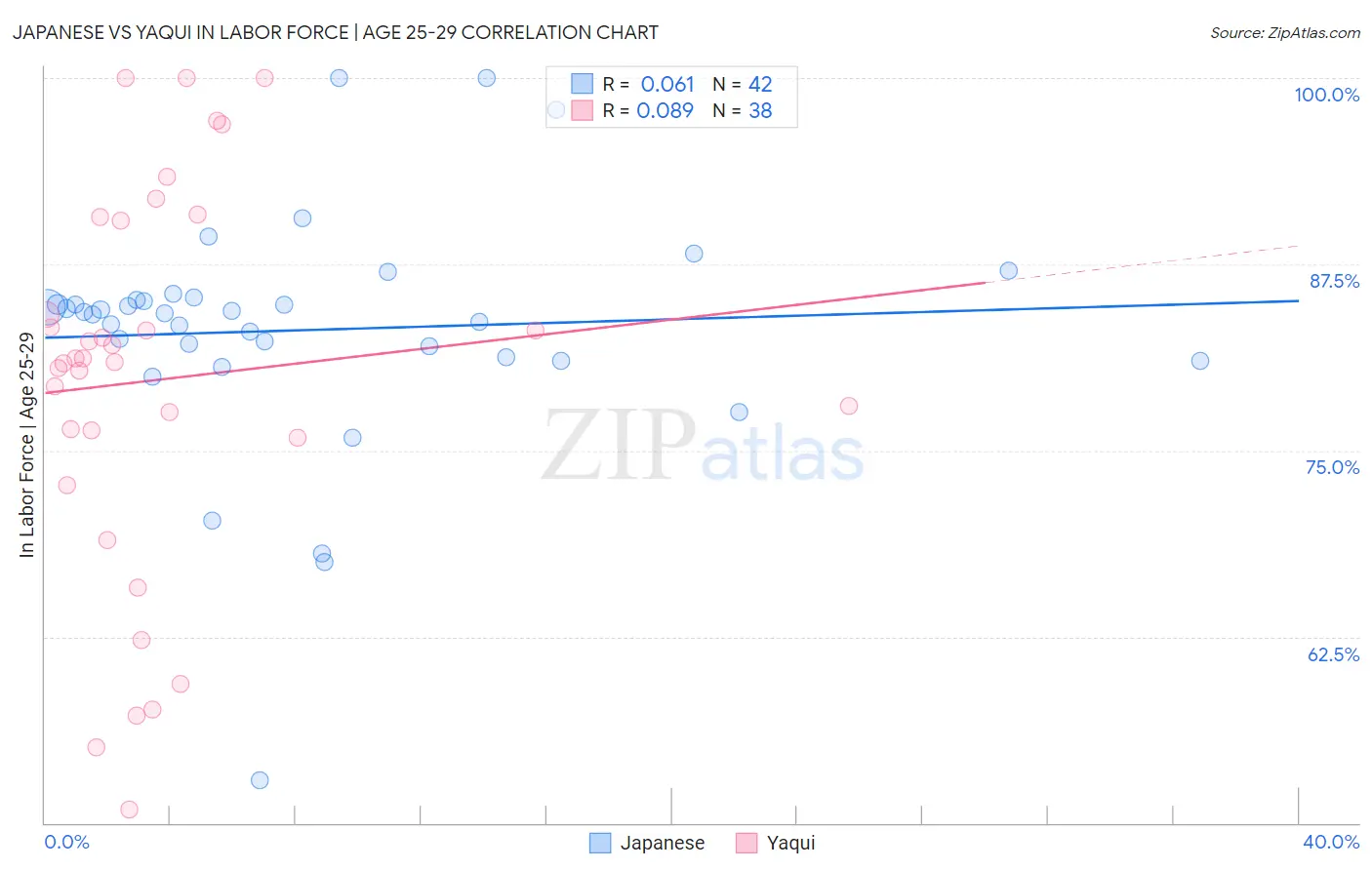 Japanese vs Yaqui In Labor Force | Age 25-29