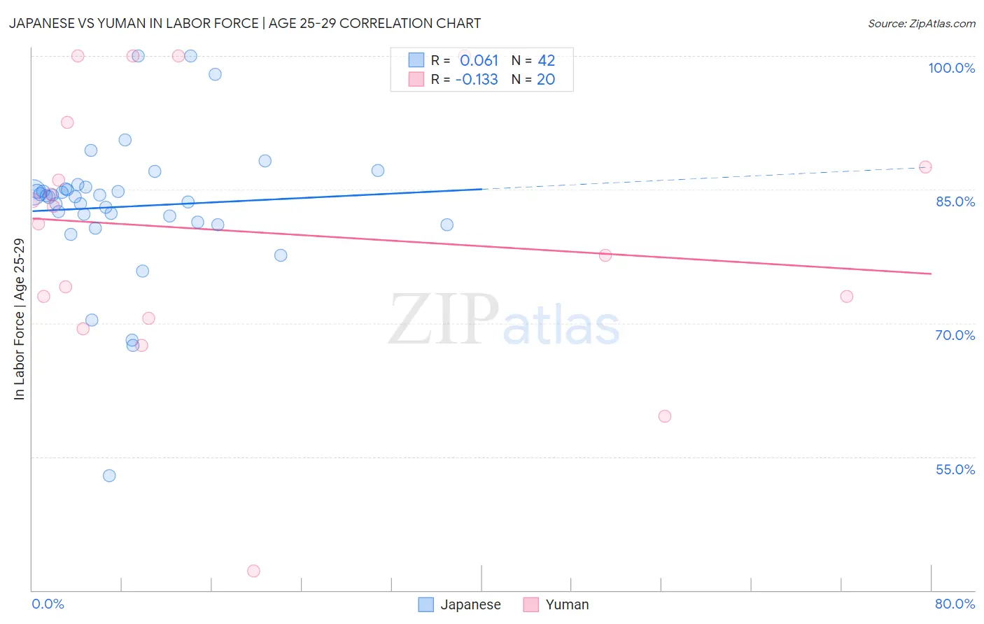 Japanese vs Yuman In Labor Force | Age 25-29