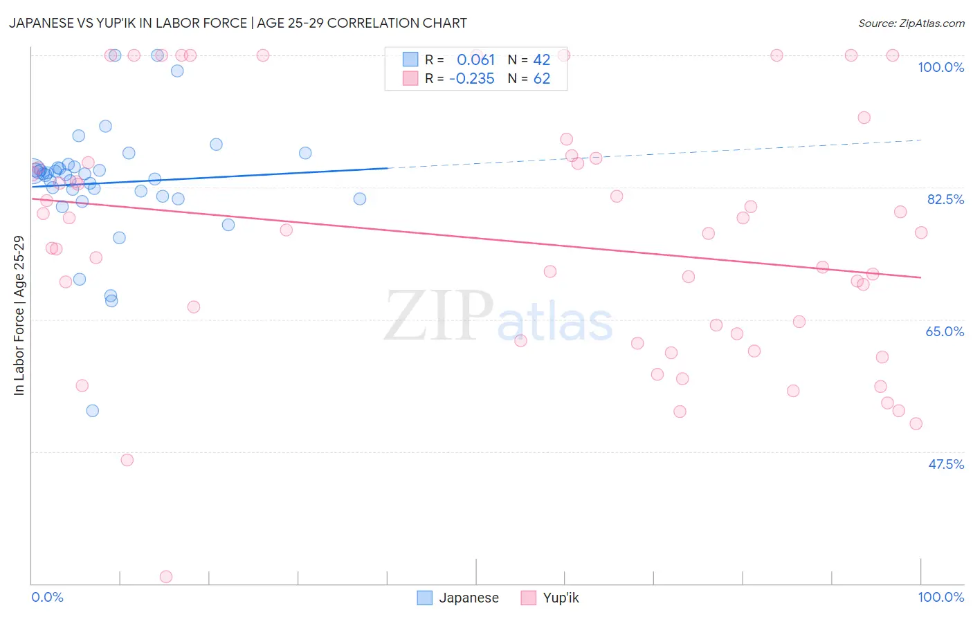 Japanese vs Yup'ik In Labor Force | Age 25-29