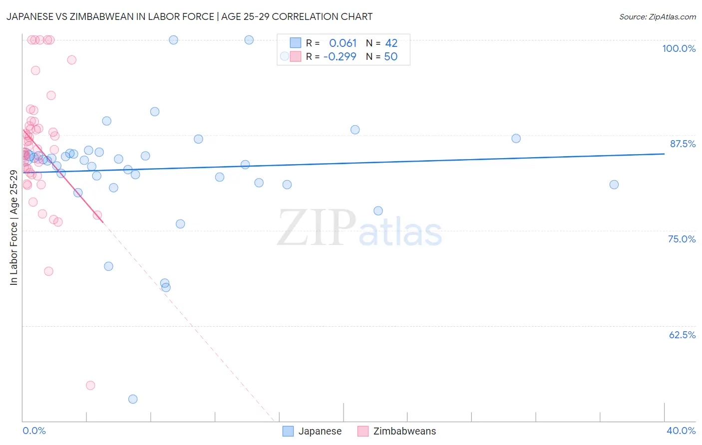 Japanese vs Zimbabwean In Labor Force | Age 25-29