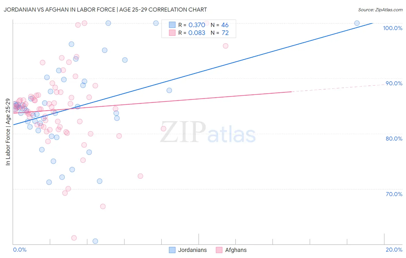 Jordanian vs Afghan In Labor Force | Age 25-29