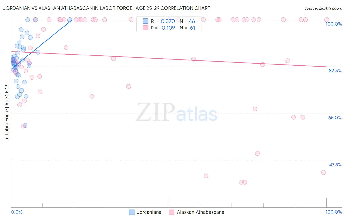 Jordanian vs Alaskan Athabascan In Labor Force | Age 25-29