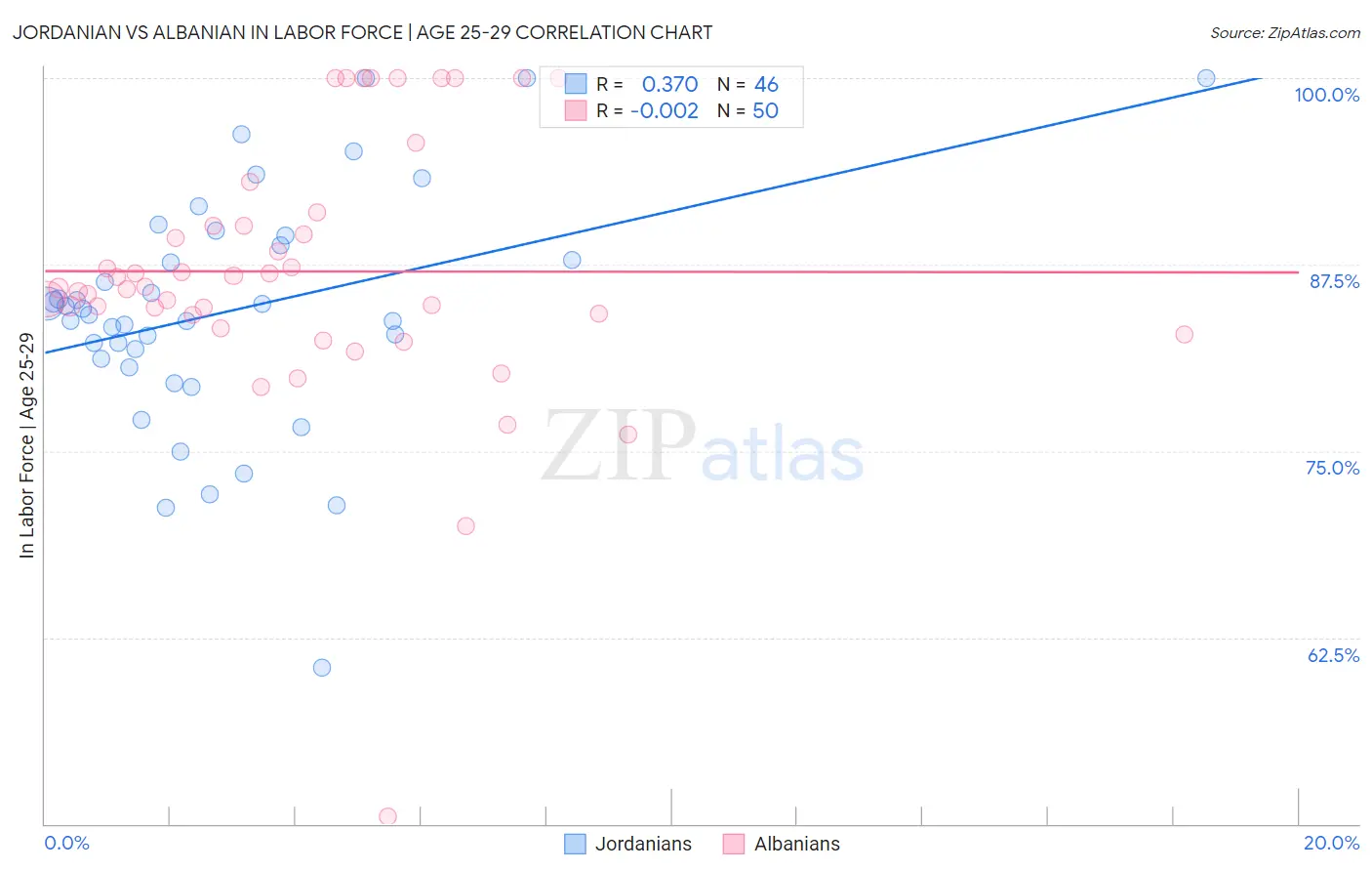 Jordanian vs Albanian In Labor Force | Age 25-29